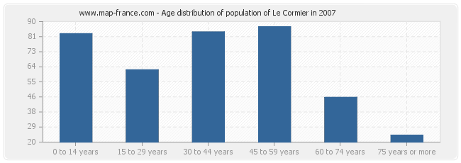 Age distribution of population of Le Cormier in 2007